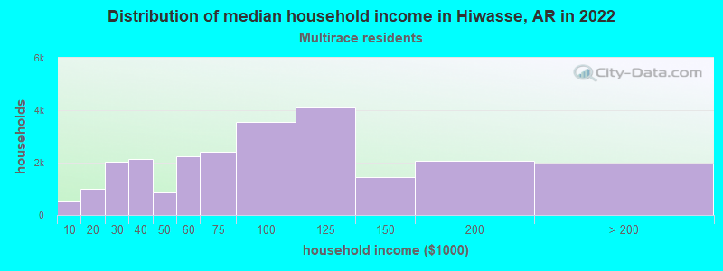 Distribution of median household income in Hiwasse, AR in 2022