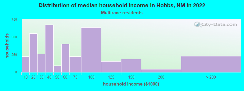 Distribution of median household income in Hobbs, NM in 2022