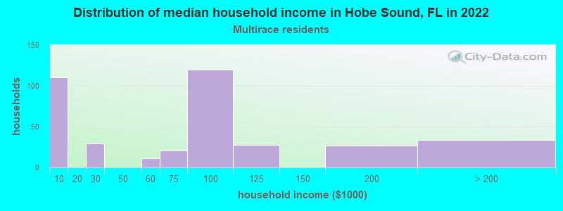 Distribution of median household income in Hobe Sound, FL in 2022