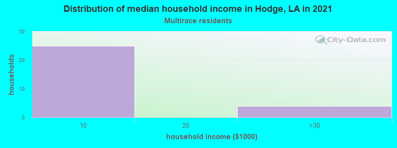 Distribution of median household income in Hodge, LA in 2022