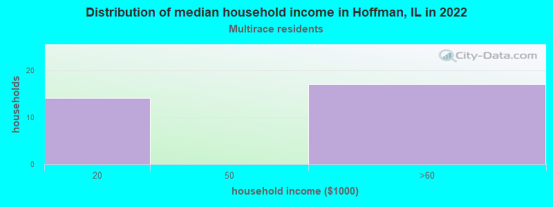 Distribution of median household income in Hoffman, IL in 2022