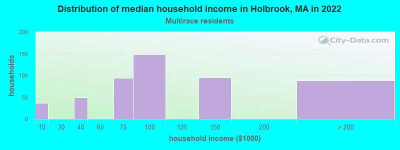 Distribution of median household income in Holbrook, MA in 2022