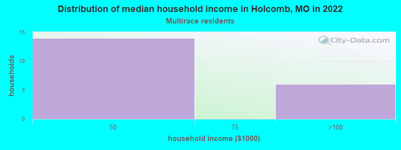 Distribution of median household income in Holcomb, MO in 2022