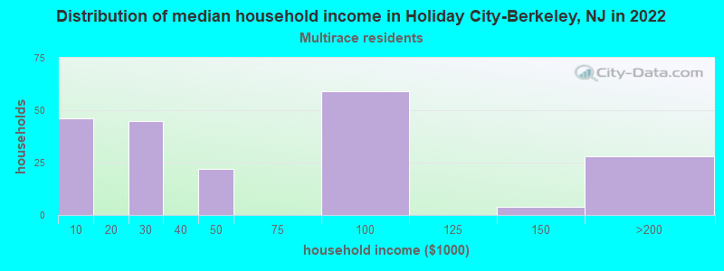 Distribution of median household income in Holiday City-Berkeley, NJ in 2022