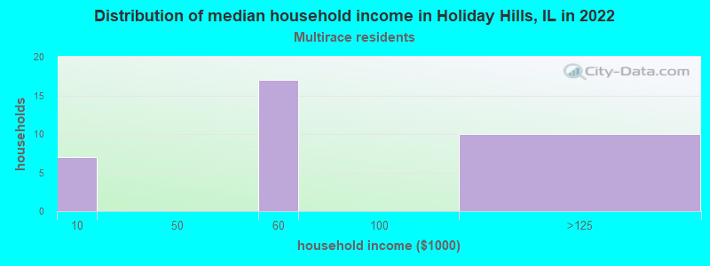 Distribution of median household income in Holiday Hills, IL in 2022