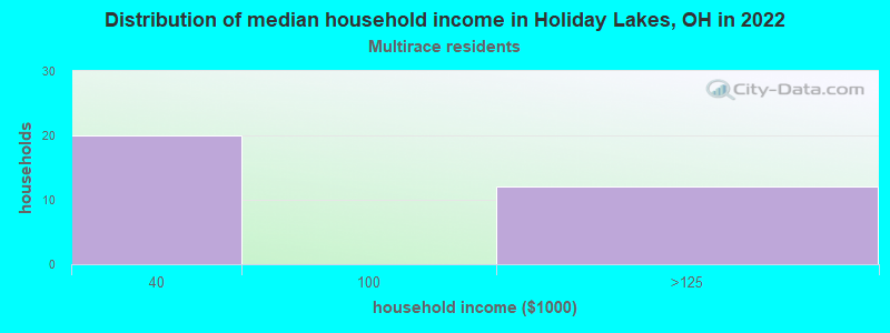Distribution of median household income in Holiday Lakes, OH in 2022