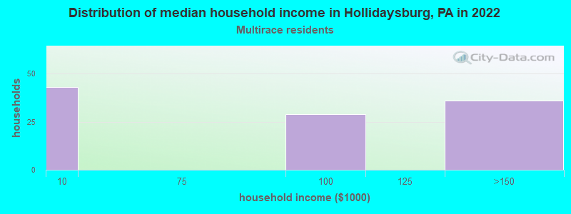 Distribution of median household income in Hollidaysburg, PA in 2022