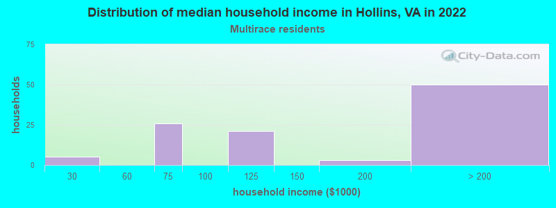 Distribution of median household income in Hollins, VA in 2022