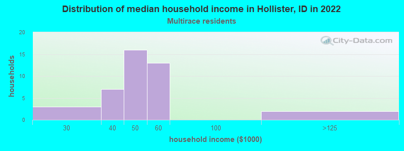 Distribution of median household income in Hollister, ID in 2022