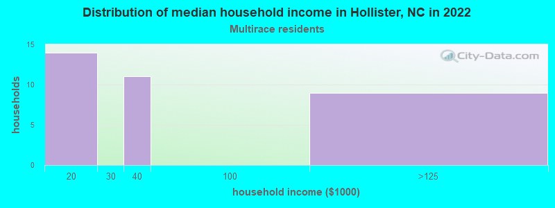 Distribution of median household income in Hollister, NC in 2022