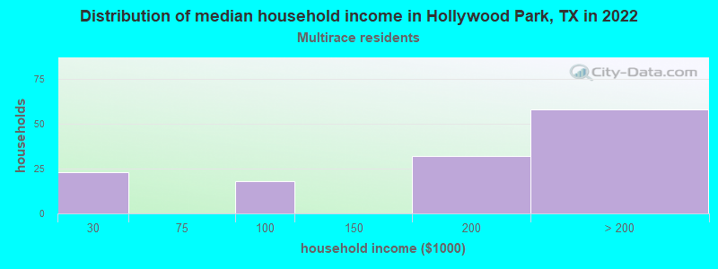 Distribution of median household income in Hollywood Park, TX in 2022