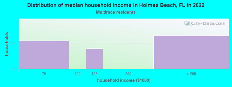 Distribution of median household income in Holmes Beach, FL in 2022