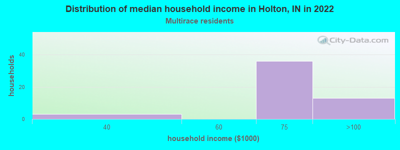 Distribution of median household income in Holton, IN in 2022