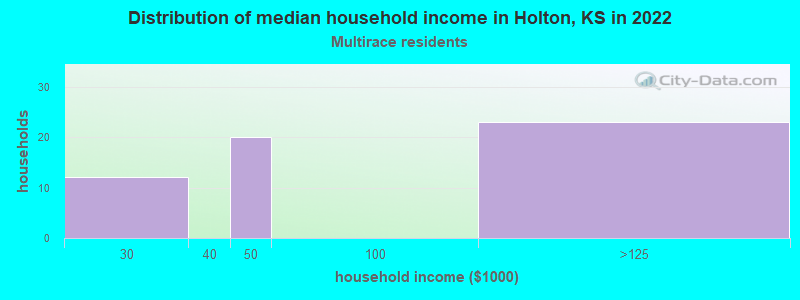 Distribution of median household income in Holton, KS in 2022