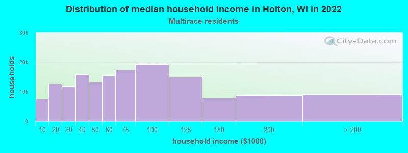 Distribution of median household income in Holton, WI in 2022