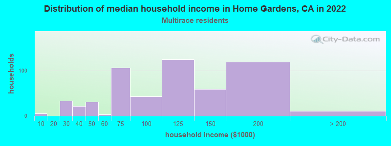 Distribution of median household income in Home Gardens, CA in 2019