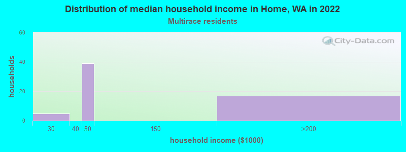 Distribution of median household income in Home, WA in 2022