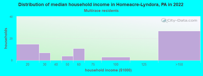 Distribution of median household income in Homeacre-Lyndora, PA in 2022