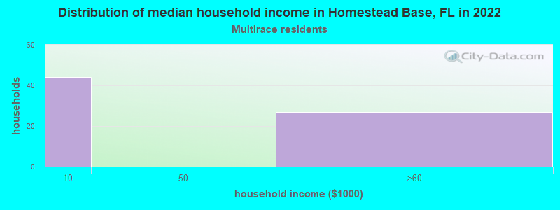 Distribution of median household income in Homestead Base, FL in 2022
