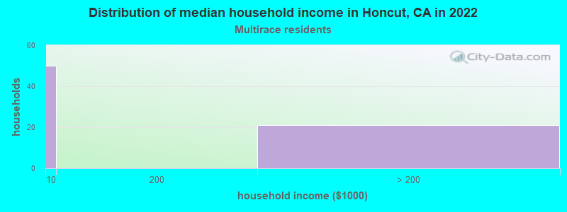 Distribution of median household income in Honcut, CA in 2022