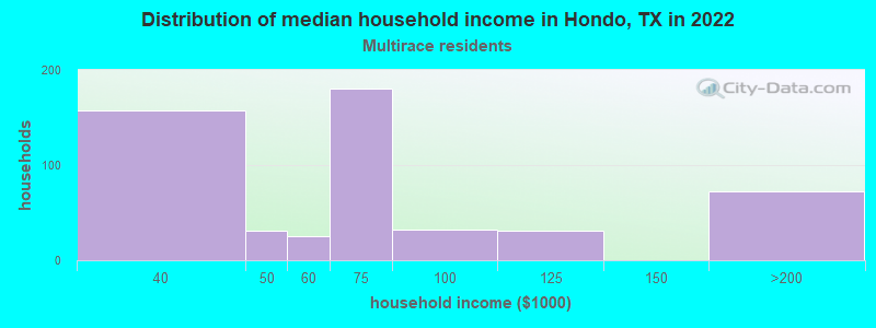 Distribution of median household income in Hondo, TX in 2022