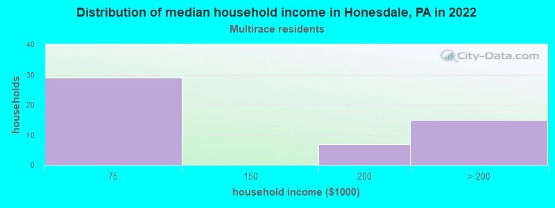 Distribution of median household income in Honesdale, PA in 2022