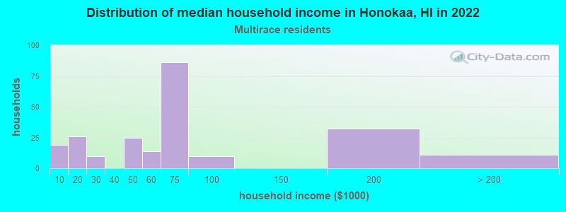 Distribution of median household income in Honokaa, HI in 2022