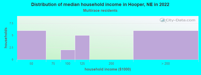 Distribution of median household income in Hooper, NE in 2022