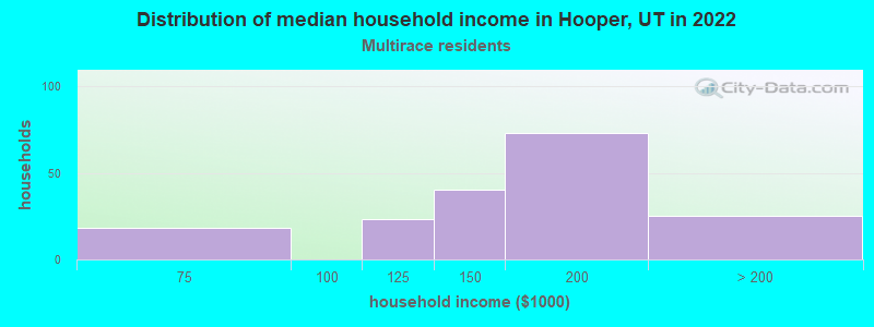 Distribution of median household income in Hooper, UT in 2022