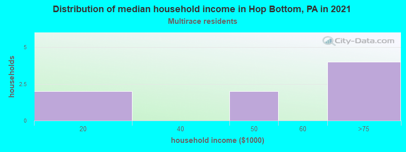 Distribution of median household income in Hop Bottom, PA in 2022