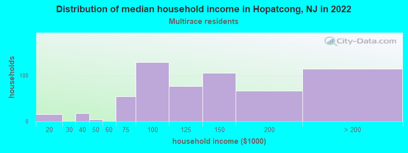 Distribution of median household income in Hopatcong, NJ in 2022