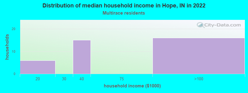 Distribution of median household income in Hope, IN in 2022