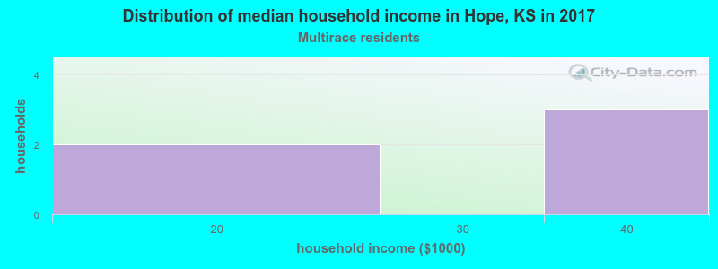 Distribution of median household income in Hope, KS in 2022