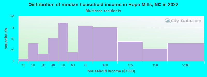 Distribution of median household income in Hope Mills, NC in 2022