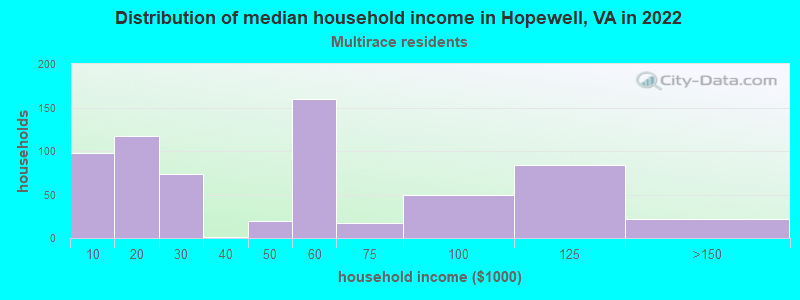 Distribution of median household income in Hopewell, VA in 2022