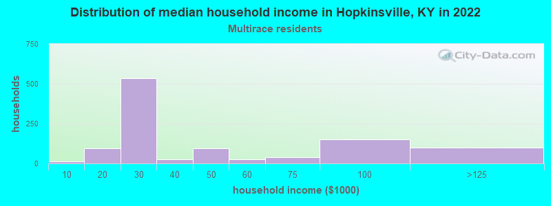 Distribution of median household income in Hopkinsville, KY in 2022