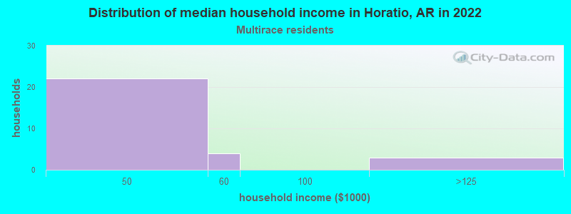 Distribution of median household income in Horatio, AR in 2022