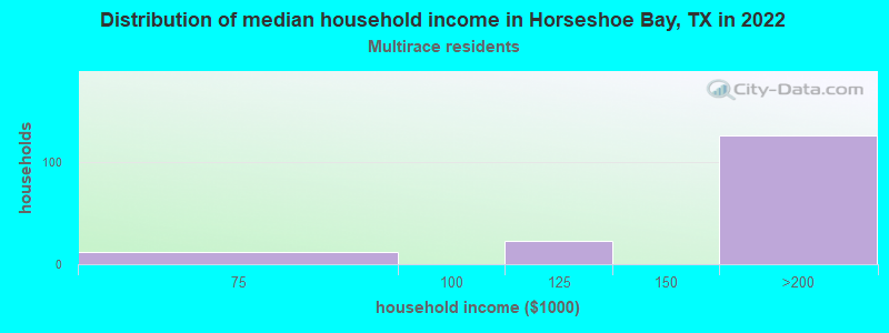 Distribution of median household income in Horseshoe Bay, TX in 2022