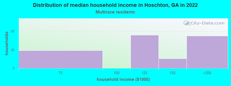 Distribution of median household income in Hoschton, GA in 2022