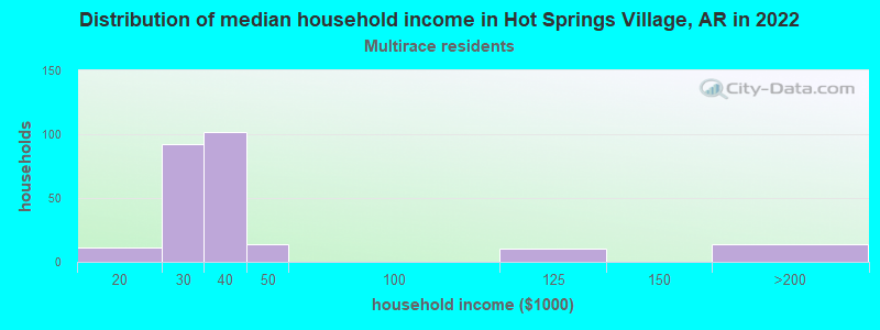 Distribution of median household income in Hot Springs Village, AR in 2022