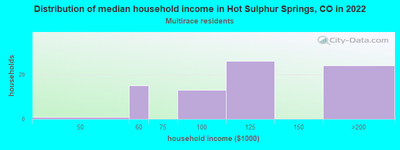 Distribution of median household income in Hot Sulphur Springs, CO in 2022