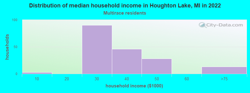 Distribution of median household income in Houghton Lake, MI in 2022