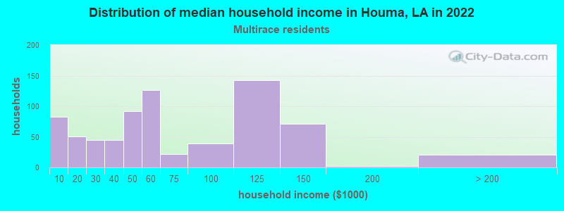 Distribution of median household income in Houma, LA in 2022