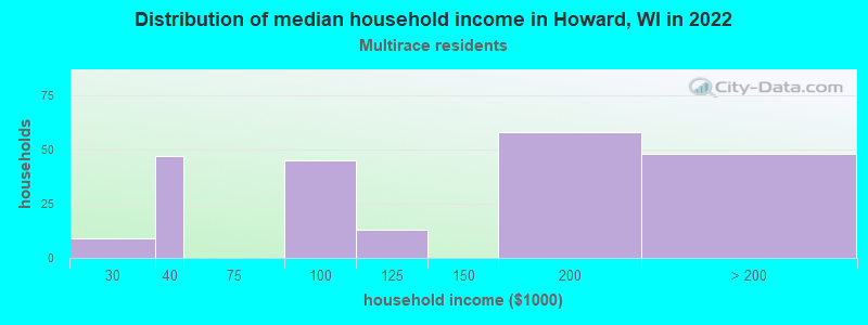 Distribution of median household income in Howard, WI in 2022