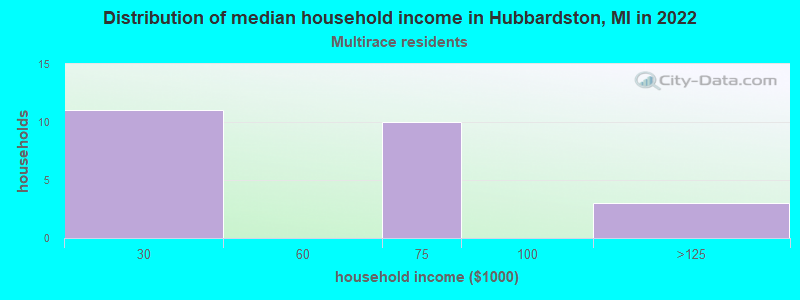 Distribution of median household income in Hubbardston, MI in 2022