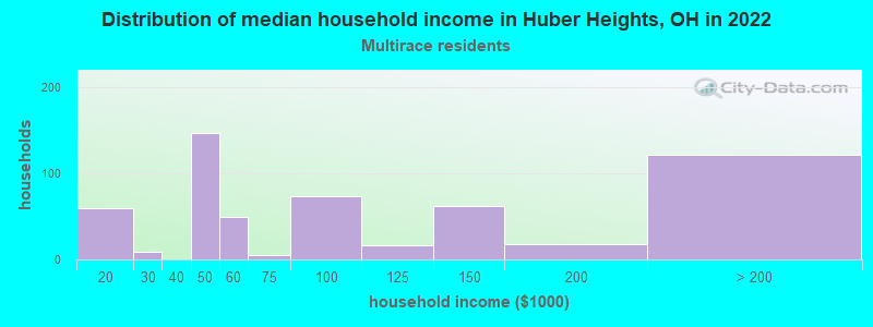 Distribution of median household income in Huber Heights, OH in 2022