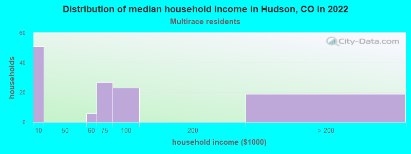 Distribution of median household income in Hudson, CO in 2022