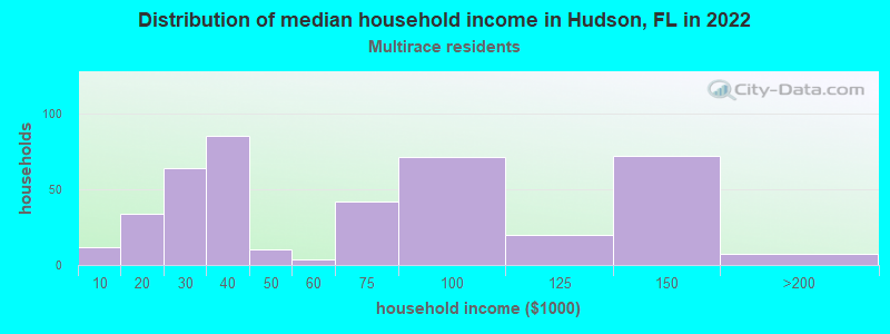 Distribution of median household income in Hudson, FL in 2022