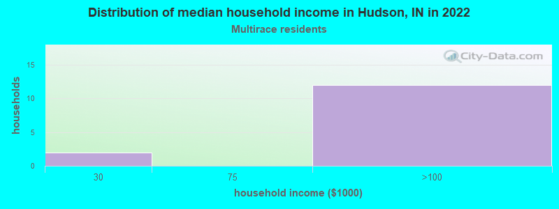 Distribution of median household income in Hudson, IN in 2022