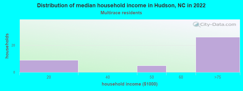 Distribution of median household income in Hudson, NC in 2022
